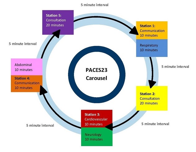 Carousel of PACES stations